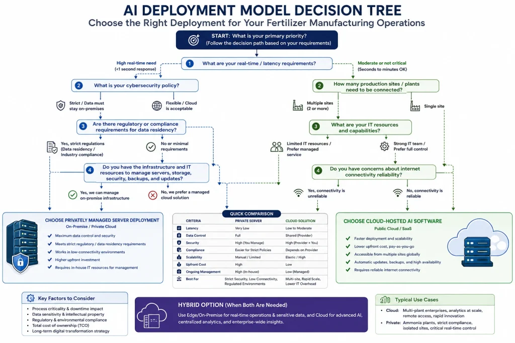 Decision tree comparing cloud and private AI deployment options for fertilizer manufacturing operations.