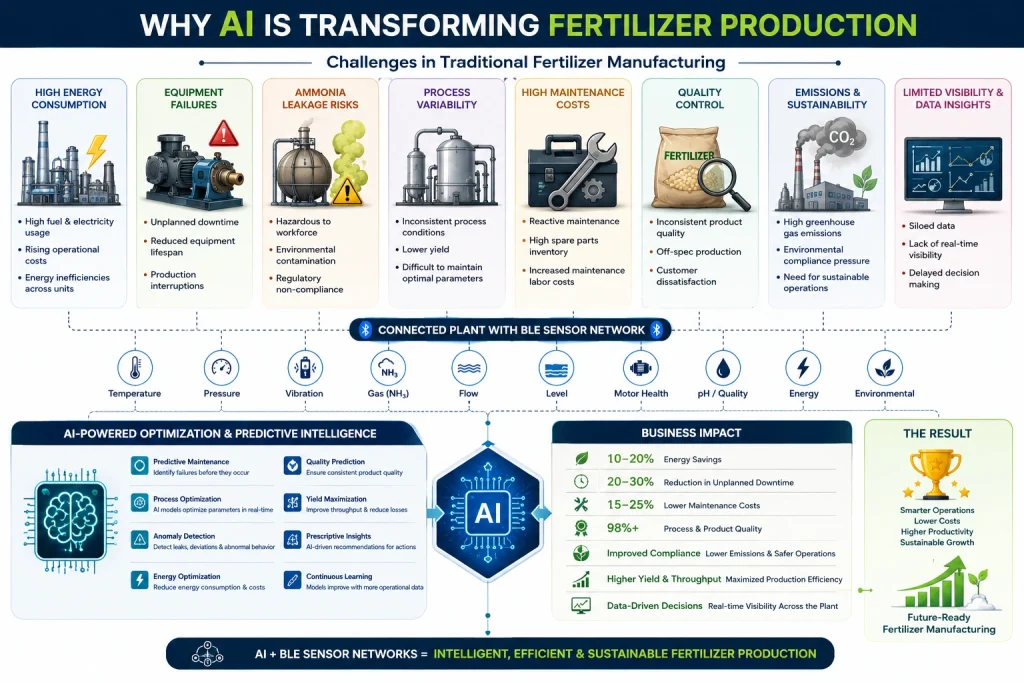 Infographic showing AI and BLE sensors optimizing fertilizer production through predictive maintenance and energy savings.