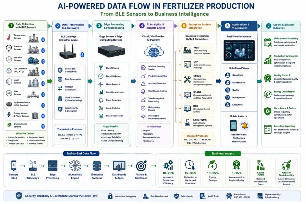 Workflow diagram showing BLE sensors, AI analytics, and enterprise systems optimizing fertilizer production.