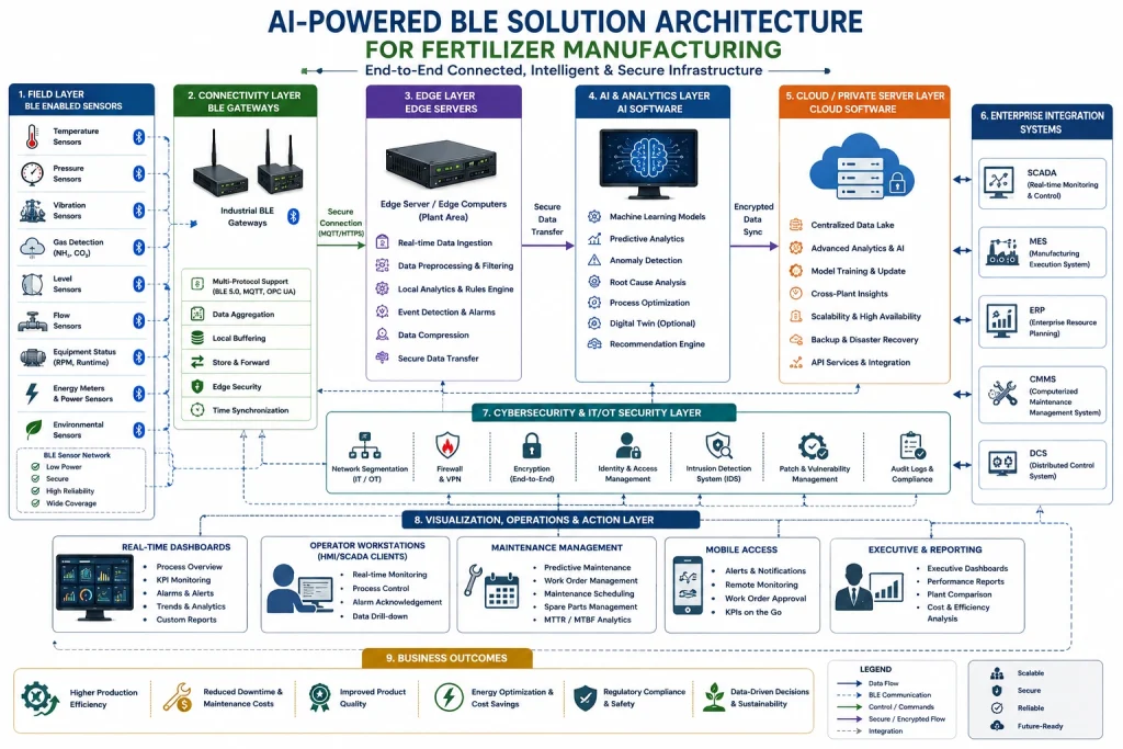 Block diagram of AI, BLE sensors, edge servers, cloud, and enterprise systems in fertilizer manufacturing.