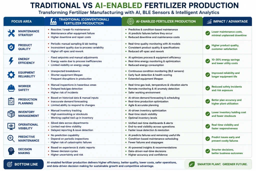 Comparison table showing traditional and AI-enabled fertilizer manufacturing across key operational metrics.