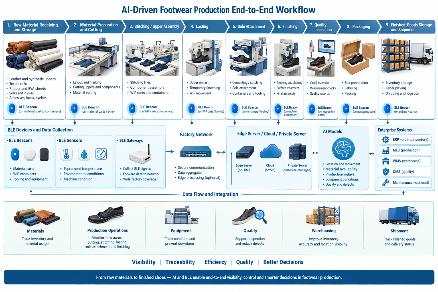AI and BLE footwear production workflow showing materials, cutting, stitching, AI analytics, and shipment.