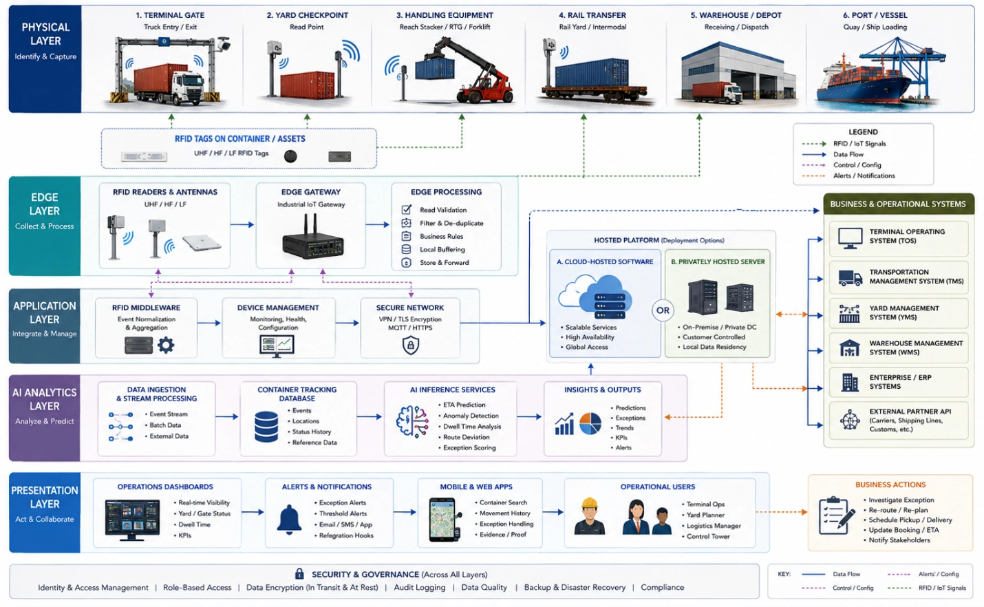 AI and RFID for Container Tracking – GAO