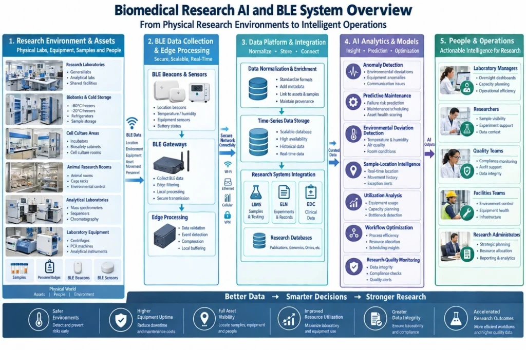 AI and BLE system connects biomedical research labs, sensors, data systems, and analytics for smarter operations