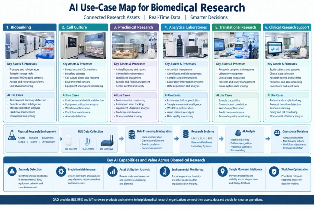 AI use cases connect BLE data, research assets, and workflows across biomedical research environments