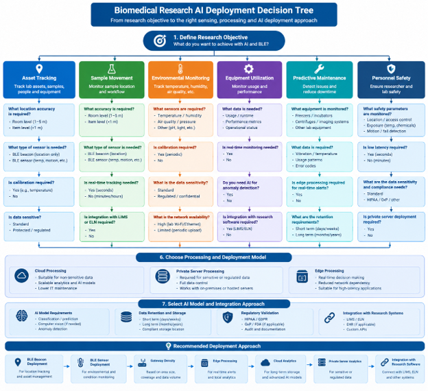 Biomedical research AI decision tree for BLE sensing, analytics, server deployment, and LIMS integration