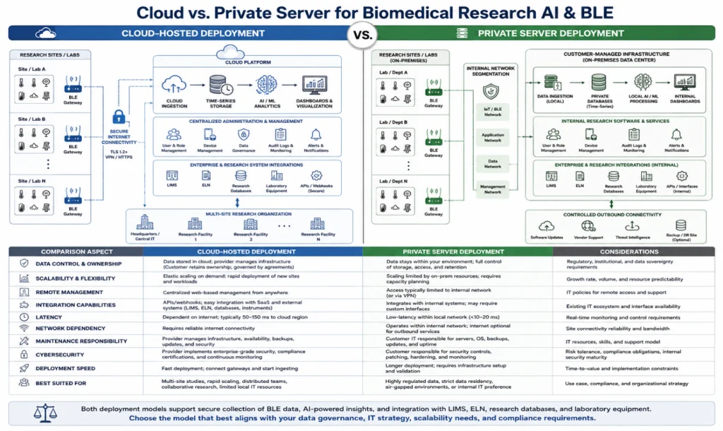 Cloud vs private server architecture for biomedical research AI, BLE, data, security, and integrations.