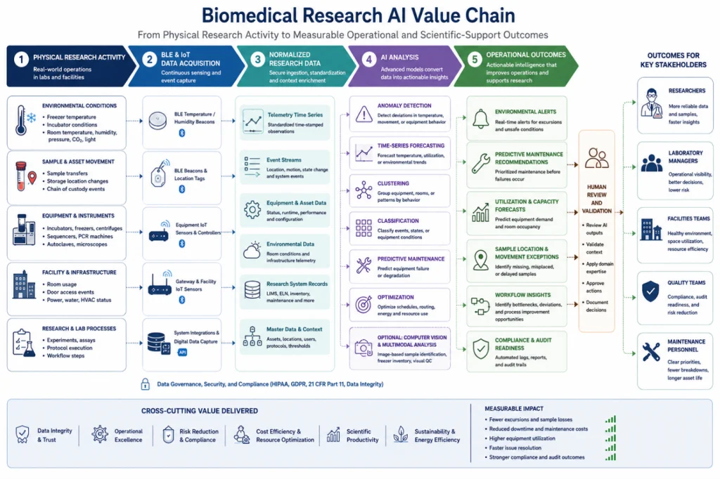 Biomedical research AI value chain linking BLE data, AI analysis, human review, and lab outcomes.