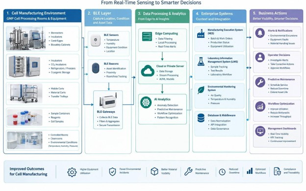 AI and BLE workflow showing cell manufacturing sensors, gateways, AI analytics, systems, and operational decisions.