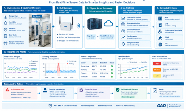 AI environmental monitoring diagram showing BLE sensors, gateways, analytics, GMP alerts, and operator actions.