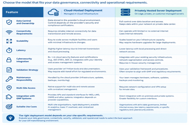 Cloud and private server comparison for AI and BLE deployment in cell manufacturing environments.