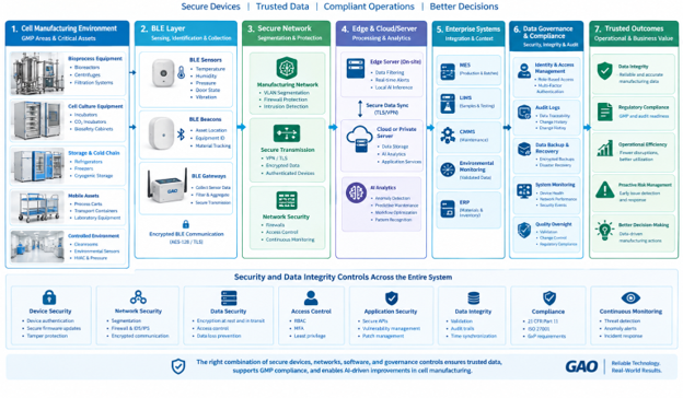 GMP cell manufacturing diagram showing BLE security, data integrity, AI analytics, network controls, and compliance.