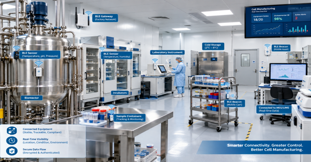 GMP cell manufacturing facility with BLE sensors, beacons, gateways, bioreactors, incubators, and connected equipment.
