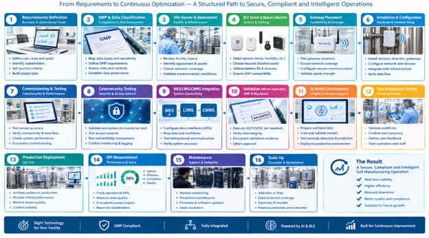 AI and BLE cell manufacturing lifecycle from GMP planning and testing to deployment, maintenance, and scale-up.