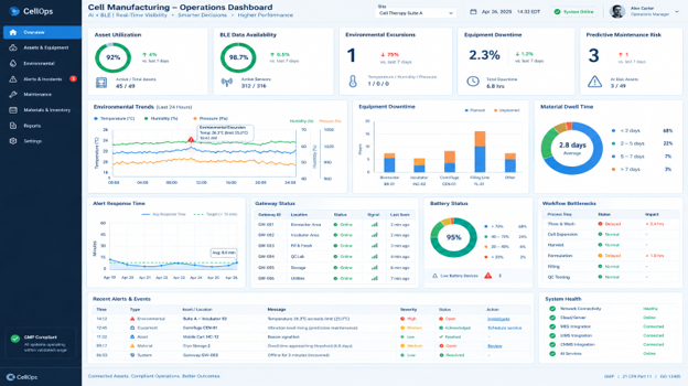 Cell manufacturing KPI dashboard showing BLE availability, equipment downtime, environmental trends, and AI alerts.