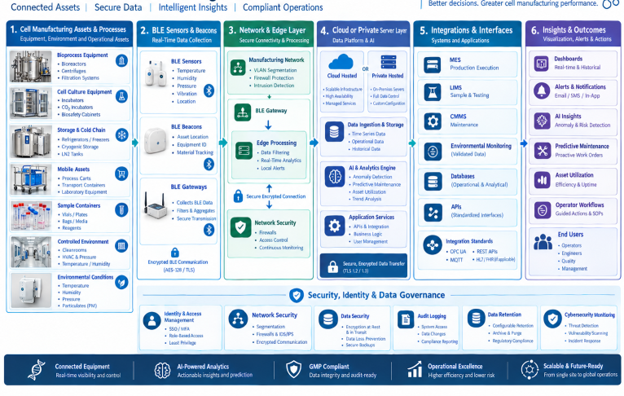 AI and BLE cell manufacturing diagram showing sensors, gateways, servers, analytics, integrations, and security controls.