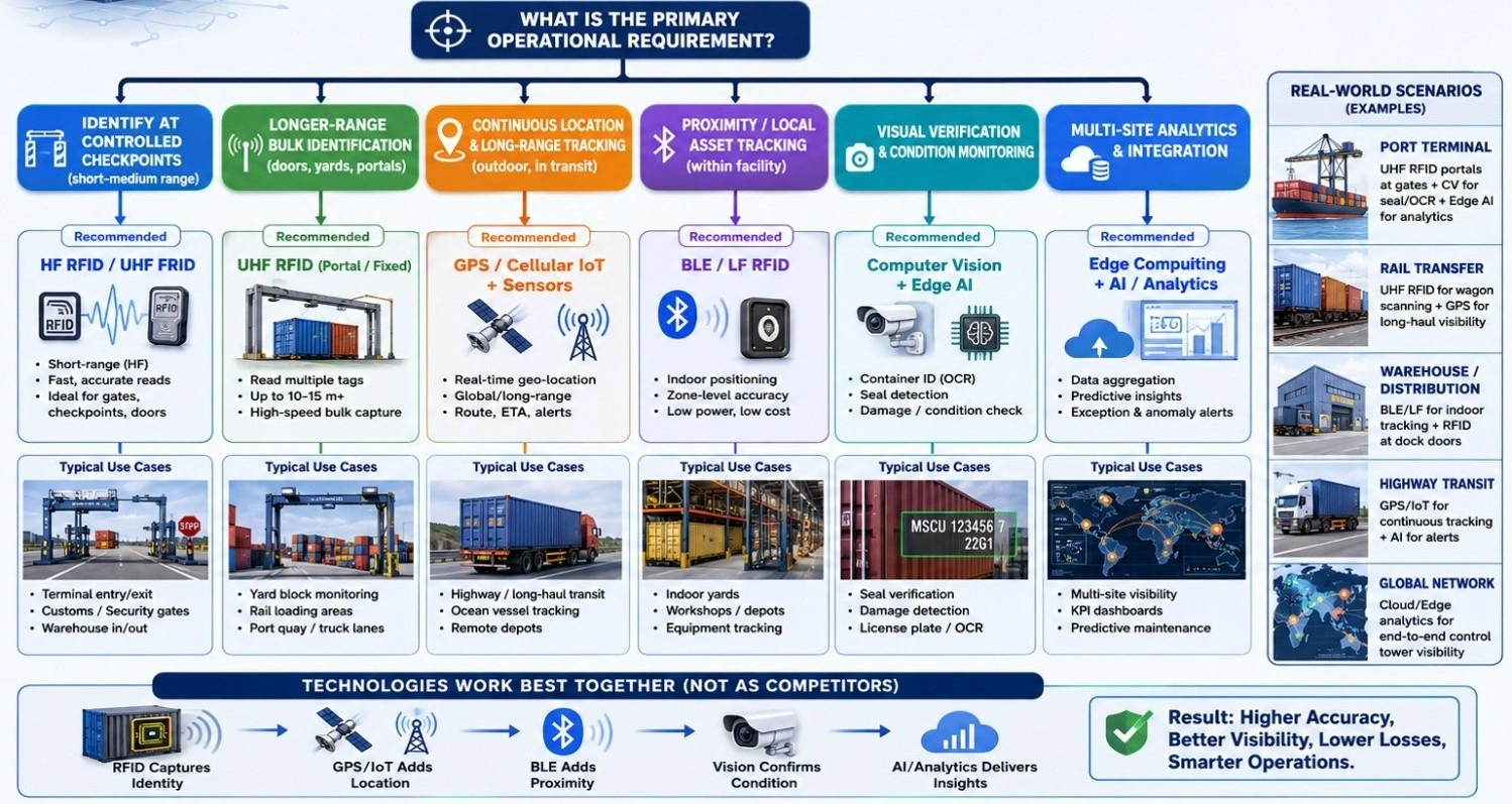 AI and RFID for Container Tracking – GAO