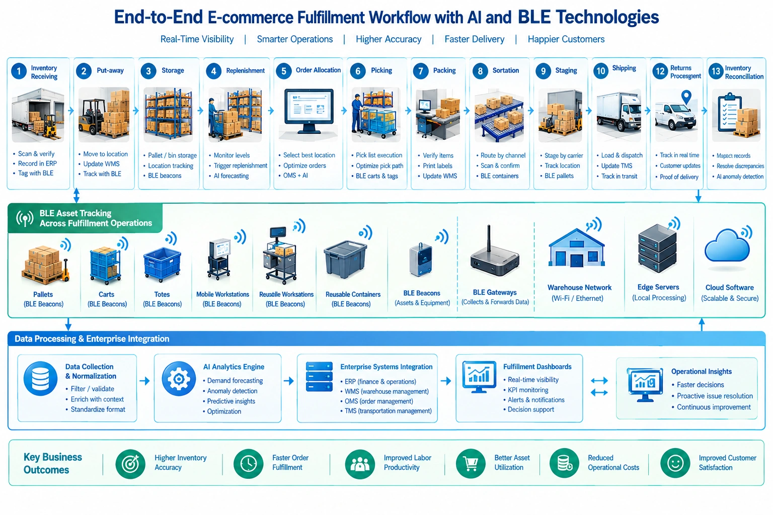 E-commerce fulfillment workflow showing BLE-tracked assets, AI analytics, warehouse operations, and ERP-WMS-OMS-TMS integration.