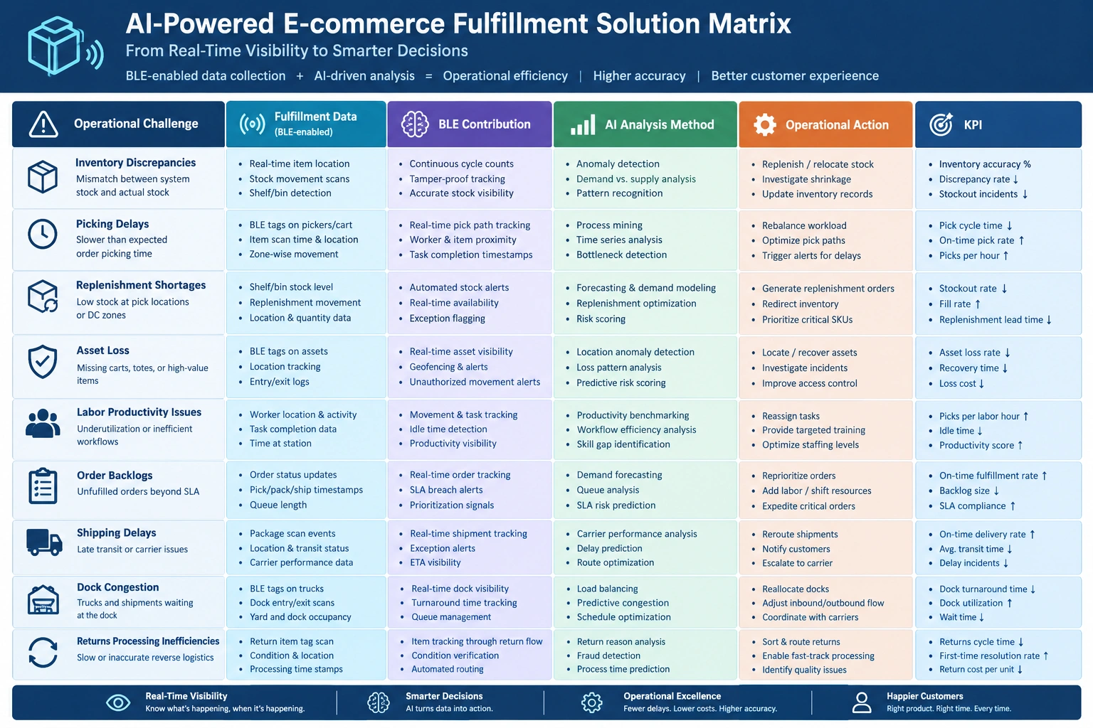 Enterprise AI solution matrix comparing nine e-commerce fulfillment challenges with fulfillment data, BLE contributions, AI analysis methods, operational actions, and measurable KPIs.