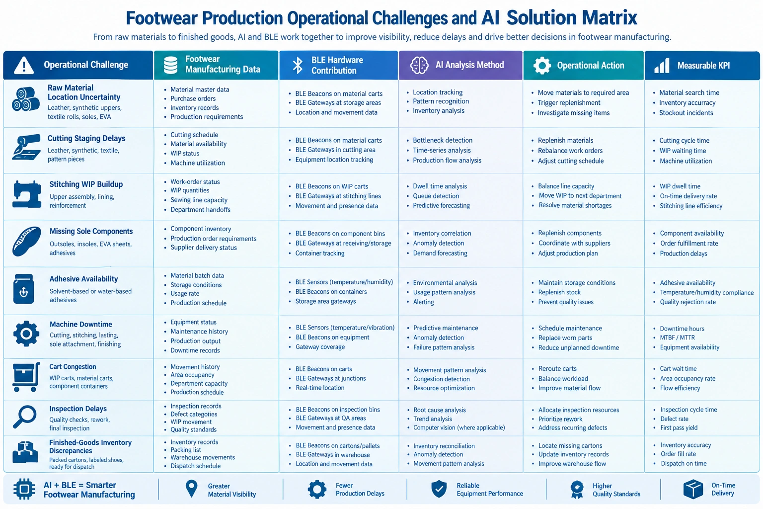Footwear production matrix showing AI and BLE solutions for material tracking, WIP delays, equipment, quality, and inventory.