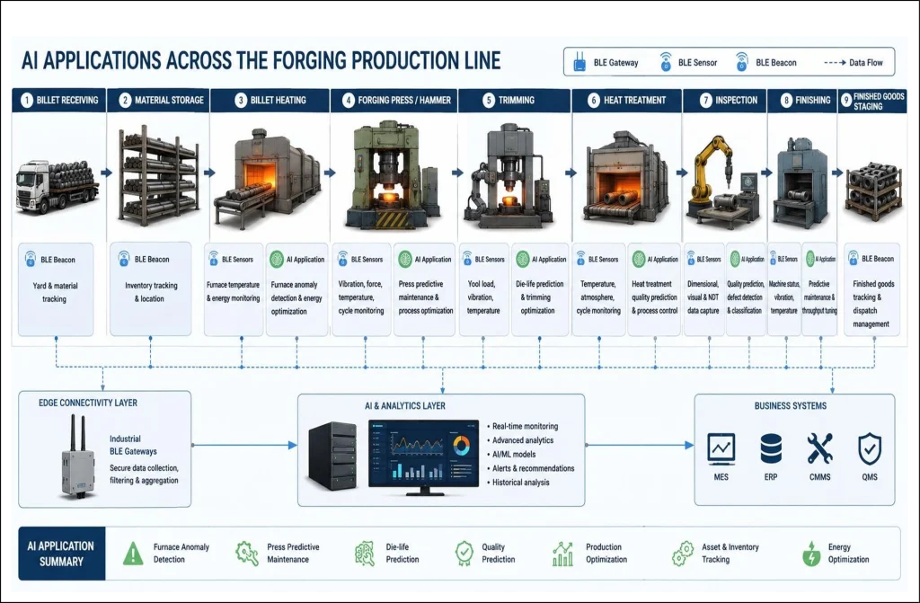 Forging production line diagram showing BLE sensors, AI analytics, predictive maintenance and quality inspection