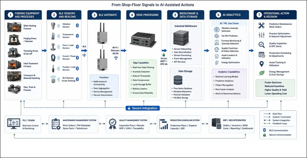 Forging AI workflow showing BLE sensors, gateways, edge processing, analytics and operational decision systems