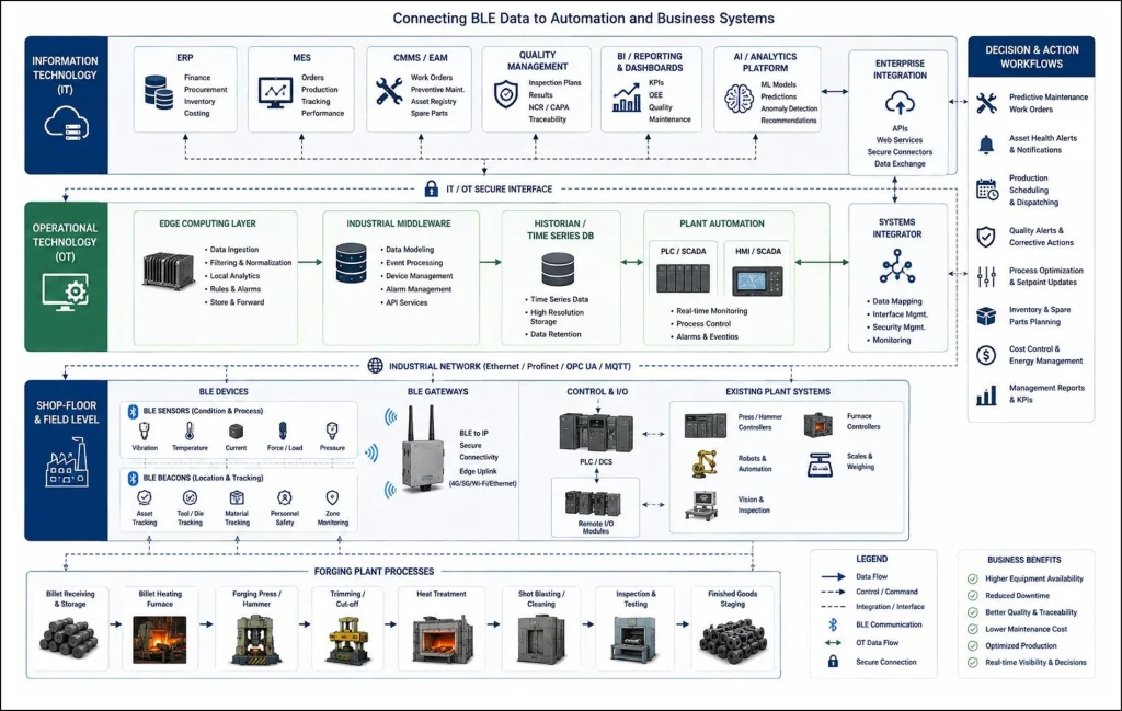 Forging plant integration diagram linking BLE devices, edge systems, PLCs, MES, ERP, AI and quality management