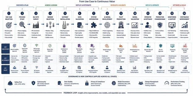 Forging AI commissioning lifecycle showing BLE deployment, model validation, production commissioning and continuous improvement