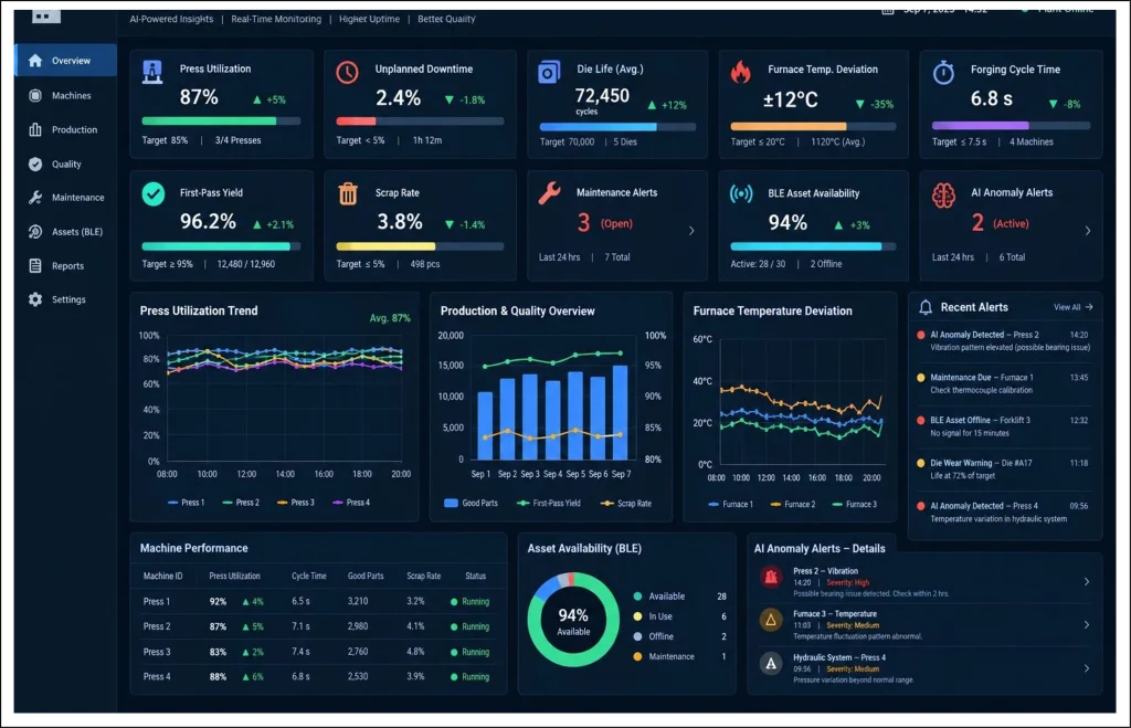AI forging plant dashboard showing press utilization, downtime, die life, quality, BLE assets, and anomaly alerts.