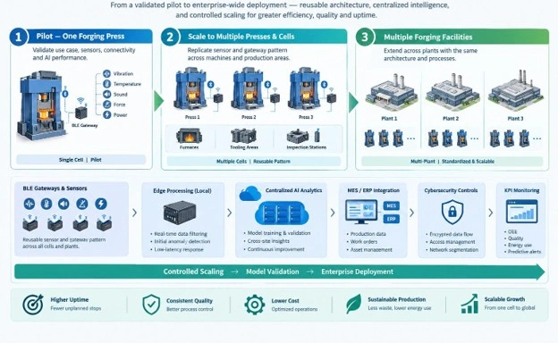 Enterprise AI scaling roadmap from one forging press to multiple cells and plants with sensors, analytics and KPIs.