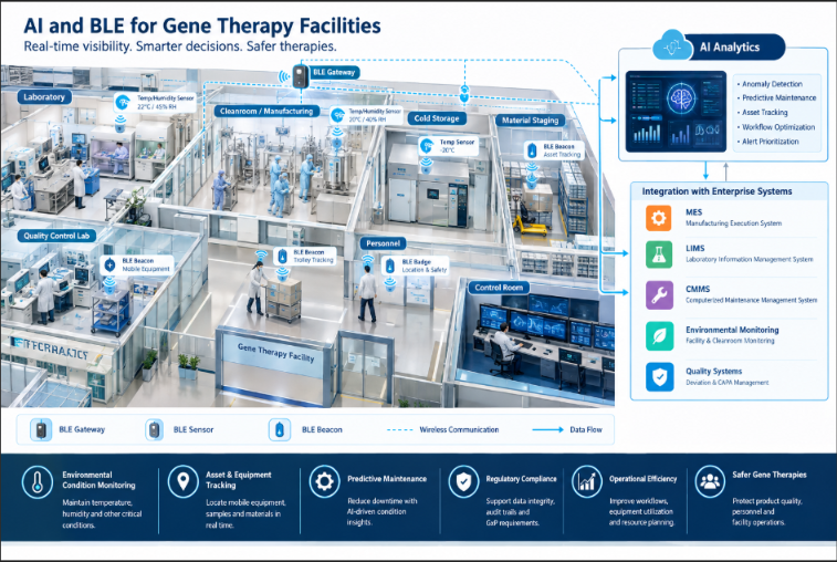 AI and BLE-enabled gene therapy facility showing real-time monitoring of environmental conditions, assets, personnel, equipment, and cold storage, with AI analytics and enterprise system integration.