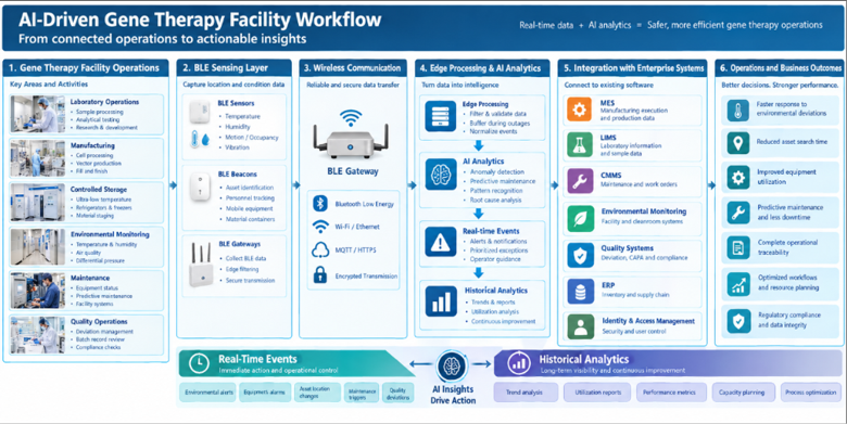 AI-driven gene therapy facility workflow showing BLE sensing, wireless communication, edge processing, AI analytics, enterprise system integration, real-time events, historical analytics, and operational outcomes.
