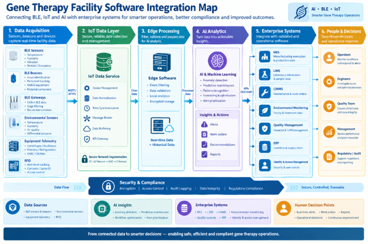 Gene therapy facility BLE and AI integration with MES, LIMS, CMMS, quality, and ERP systems.