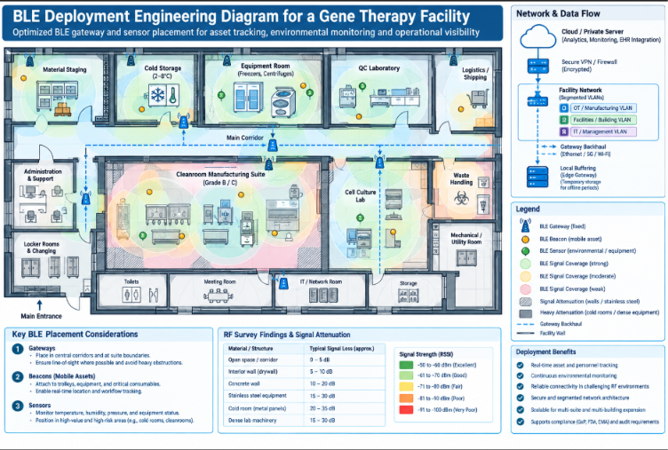 BLE deployment diagram showing gateways, beacons, sensors, signal coverage, data flow, and asset tracking across a gene therapy facility.
