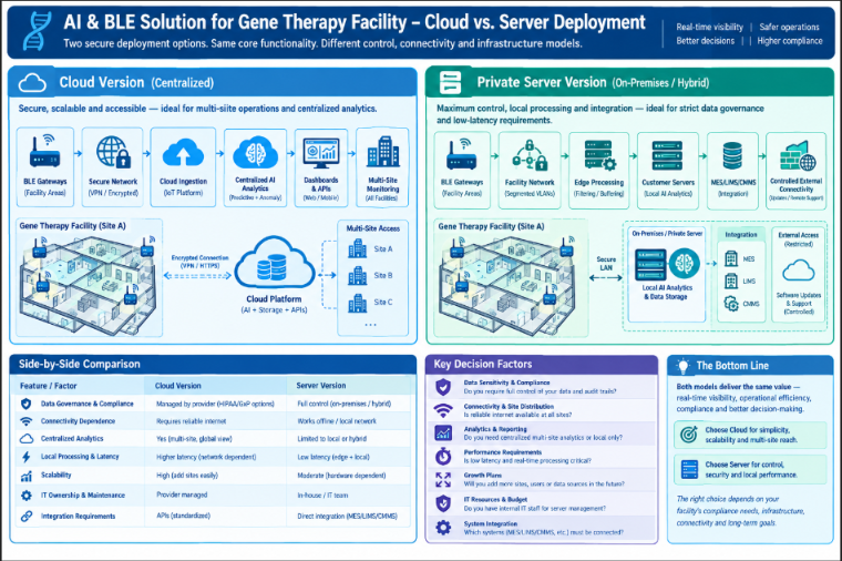 AI and BLE cloud versus server deployment diagram for a gene therapy facility, showing data flow, analytics, security, and integration.