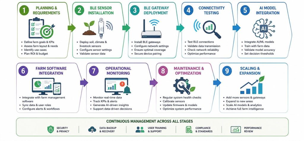 AI-enabled digital farming deployment lifecycle from planning and BLE installation to AI integration and scaling