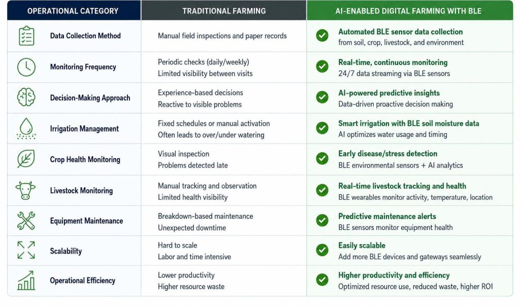 Comparison table of traditional farming and AI-enabled BLE digital farming across nine operational categories.