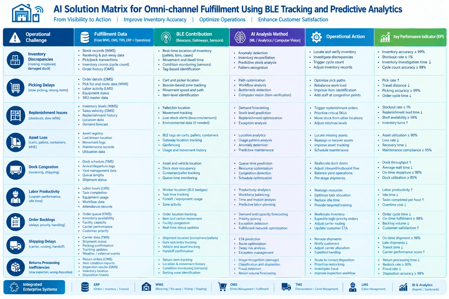 Omni-channel fulfillment AI solution matrix showing BLE data, operational actions, analytics methods, and KPIs.