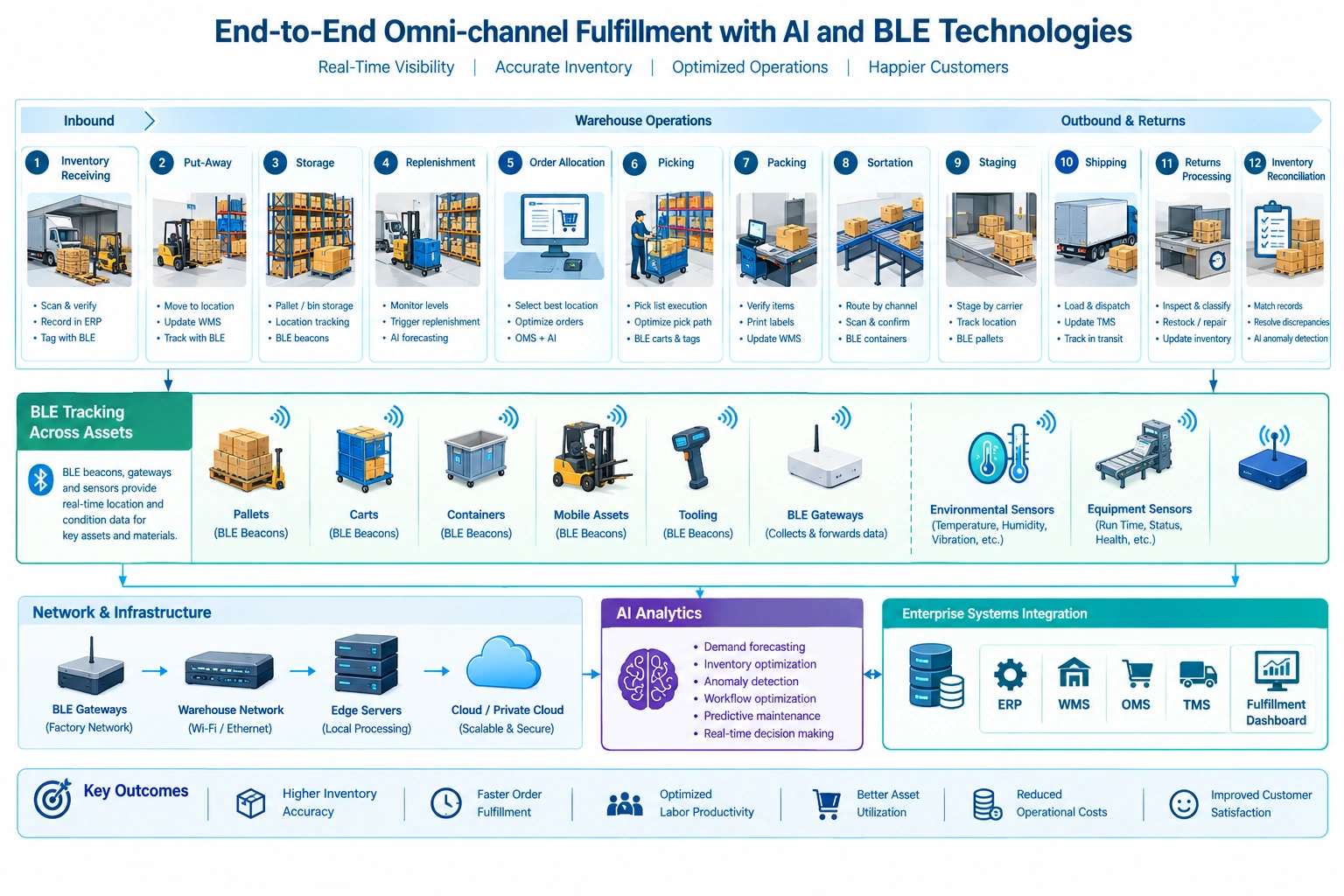 Omni-channel fulfillment workflow showing BLE tracking, AI analytics, inventory operations, and ERP-WMS-OMS-TMS integration.