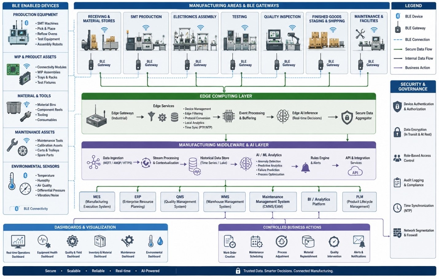 AI-enabled BLE architecture linking vehicle manufacturing assets, gateways, edge AI, enterprise systems, and actions.