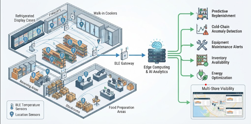 A technical illustration showing BLE sensors in a grocery store sending data to AI analytics, which outputs insights for operations.