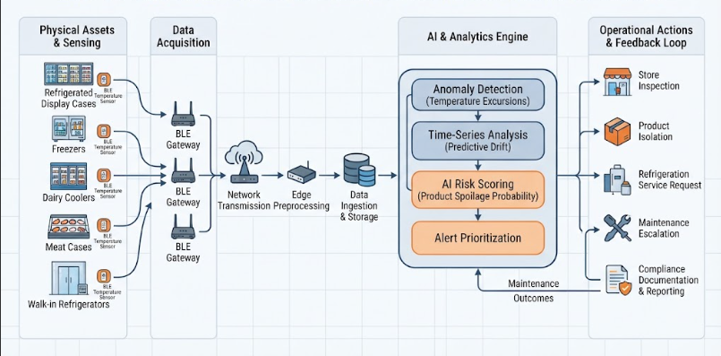 A technical workflow diagram showing BLE temperature sensors in grocery store units sending data to an AI analytics engine, which then triggers operational actions and maintenance requests.
