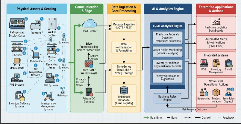 A complex technical diagram showing data flowing from food retail sensors through edge and cloud to AI analytics and business actions.