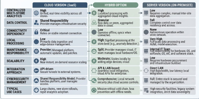 A comparison infographic evaluating cloud, hybrid, and server deployment models for food retail monitoring.