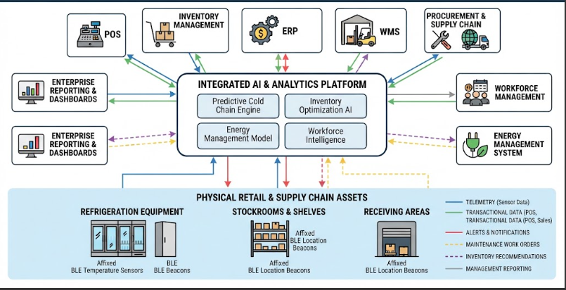  A technical diagram showing an AI analytics platform connecting physical retail assets to enterprise software systems.