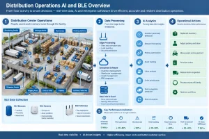 AI and BLE distribution center infographic showing data collection, analytics, actions, and operational KPIs.