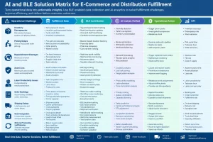AI and BLE fulfillment matrix linking distribution challenges with data, analytics, actions, and KPIs.