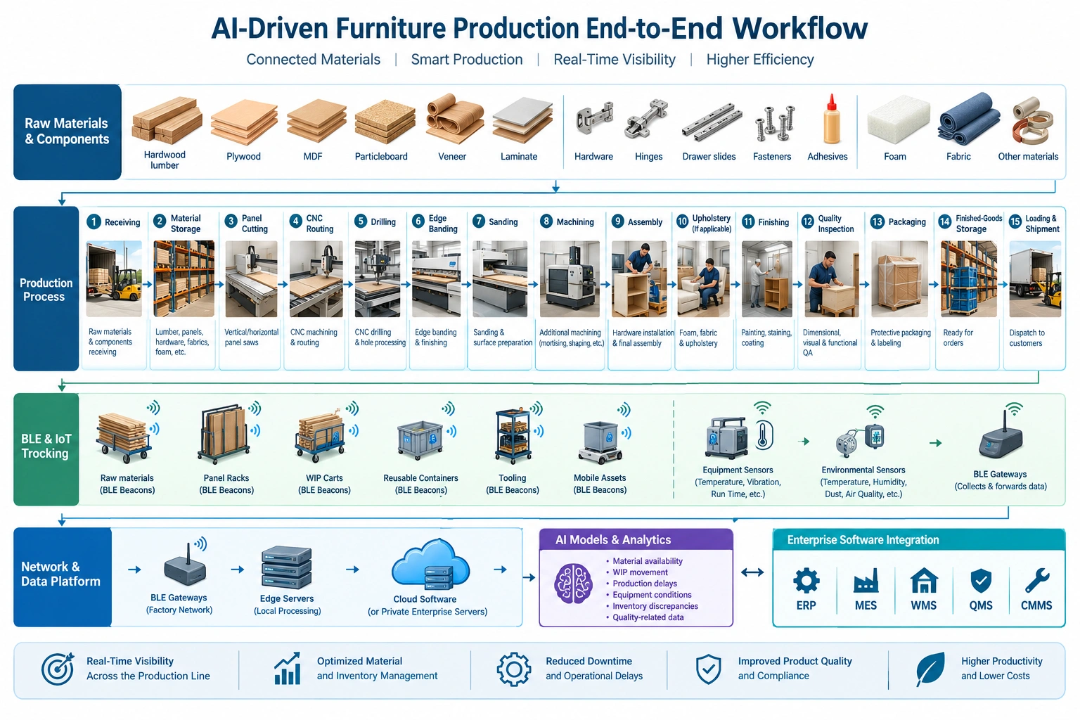 AI-driven furniture production workflow showing BLE tracking, AI analytics, and ERP-MES-WMS integration.