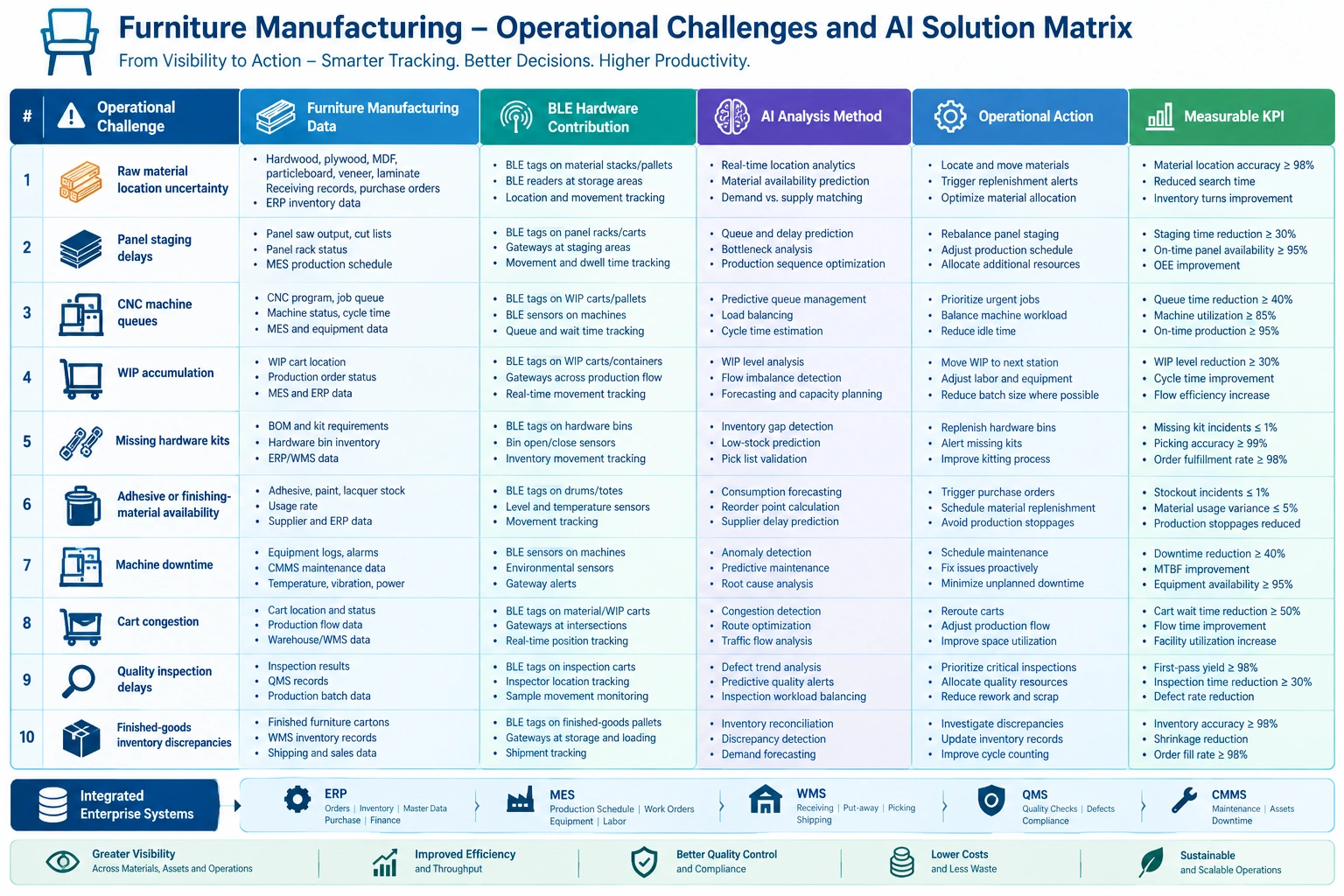 Furniture manufacturing AI solution matrix showing BLE tracking, AI analysis, operational actions, and KPIs.