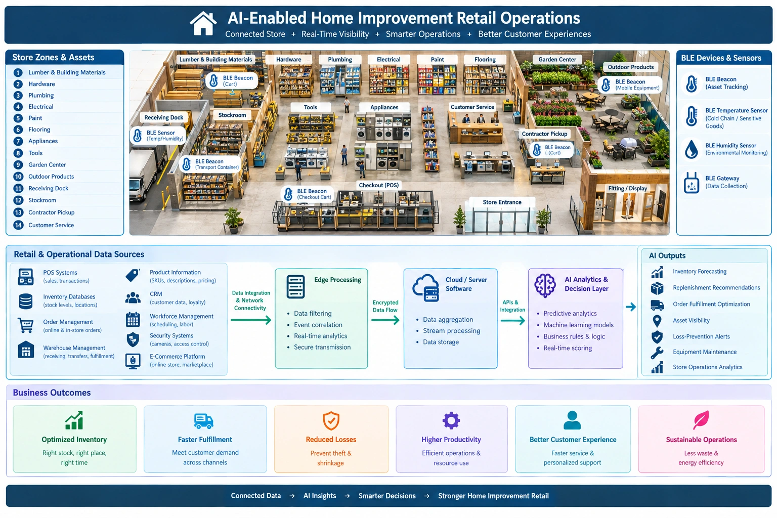 Home improvement retail diagram showing store zones, BLE sensors, AI analytics, operational systems, and business outcomes.